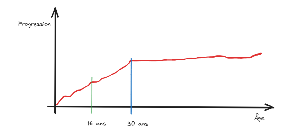 progression dans la vie